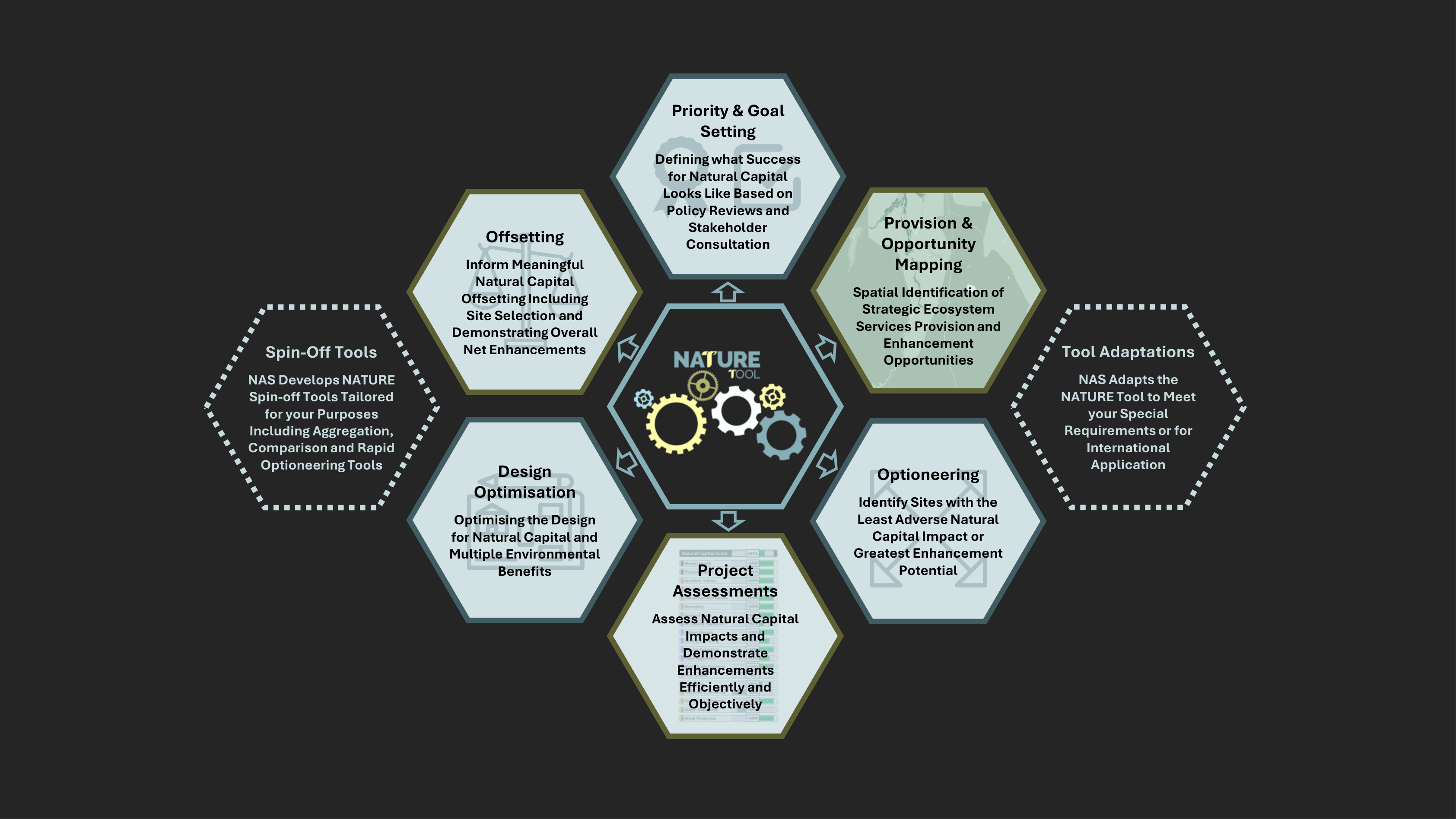 NATURE Tool Services. Priority & Goal Setting, Provision & Opportunity Maps, Optioneering, Project Assessments, Design Optimisation, Offsetting, Tool Adaptations, Spin-Off Tools